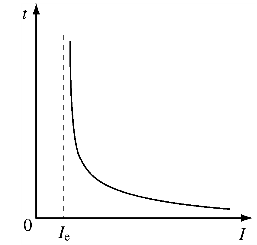 電動(dòng)機(jī)過載保護(hù)反限保護(hù)特性曲線